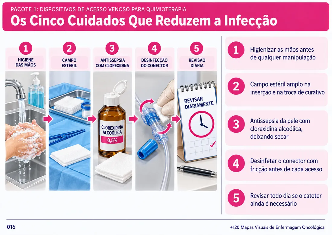 Mapa 016: Os Cinco Cuidados Que Reduzem a Infecção
