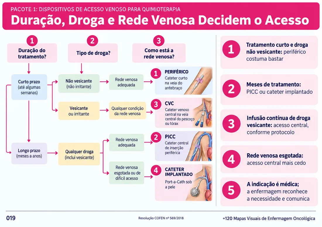 Mapa 019: Duração, Droga e Rede Venosa Decidem o Acesso