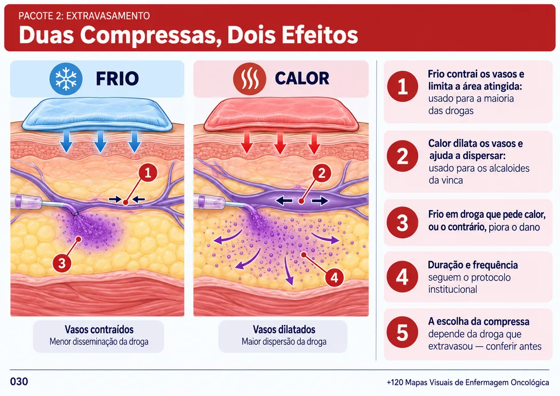 Mapa 030: Duas Compressas, Dois Efeitos