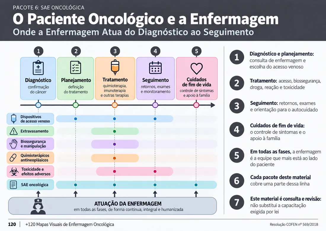 Mapa 120: Onde a Enfermagem Atua do Diagnóstico ao Seguimento